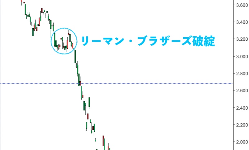 リーマンショック時の銅の価格推移(日足)