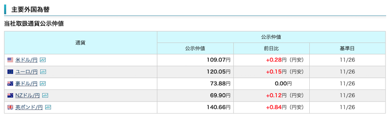 三井住友信託銀行　マーケット情報のページより中値の表
