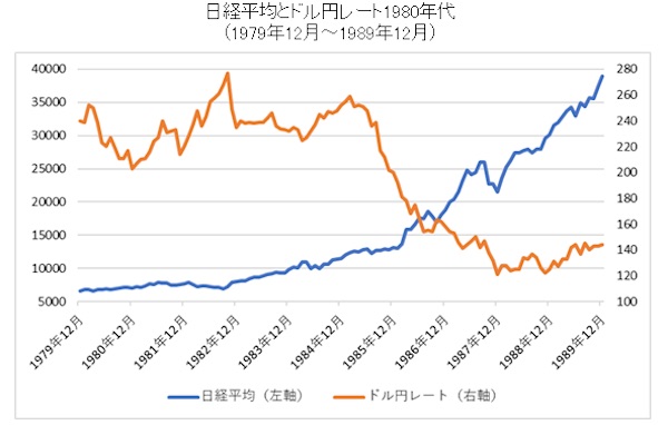 1980年代の日経平均とドル円チャート