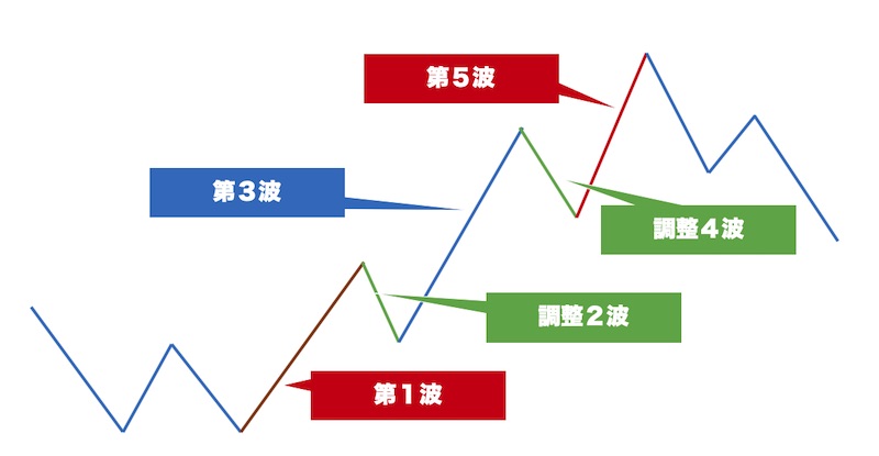 FX初心者向けのエリオット波動理論の超基本モデル