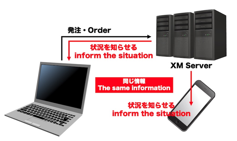 XMのトレード状況をスマホを見る基本的な仕組み