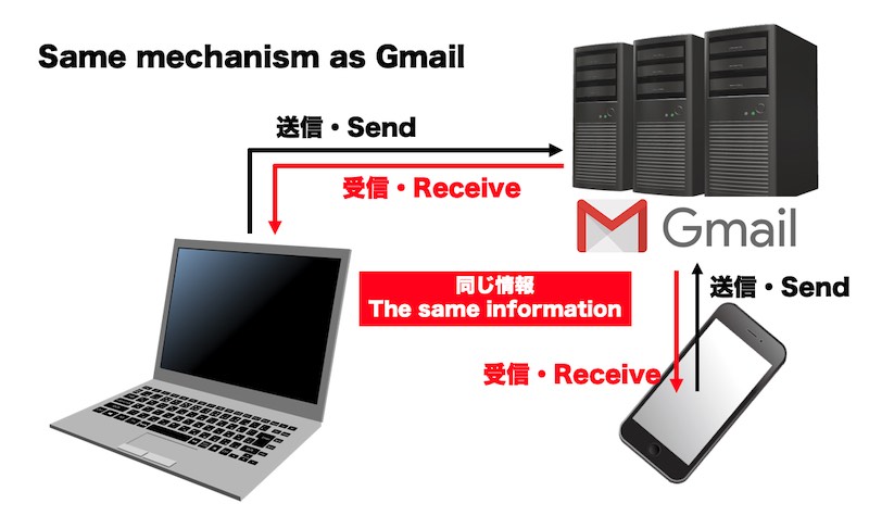 XMのトレード状況をスマホで見る仕組みは、Gmailと似た仕組み